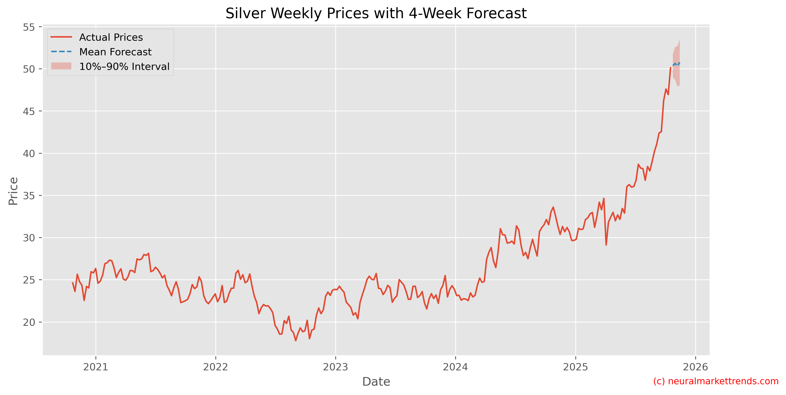 Silver Weekly Prices with Full 4-Week Forecast