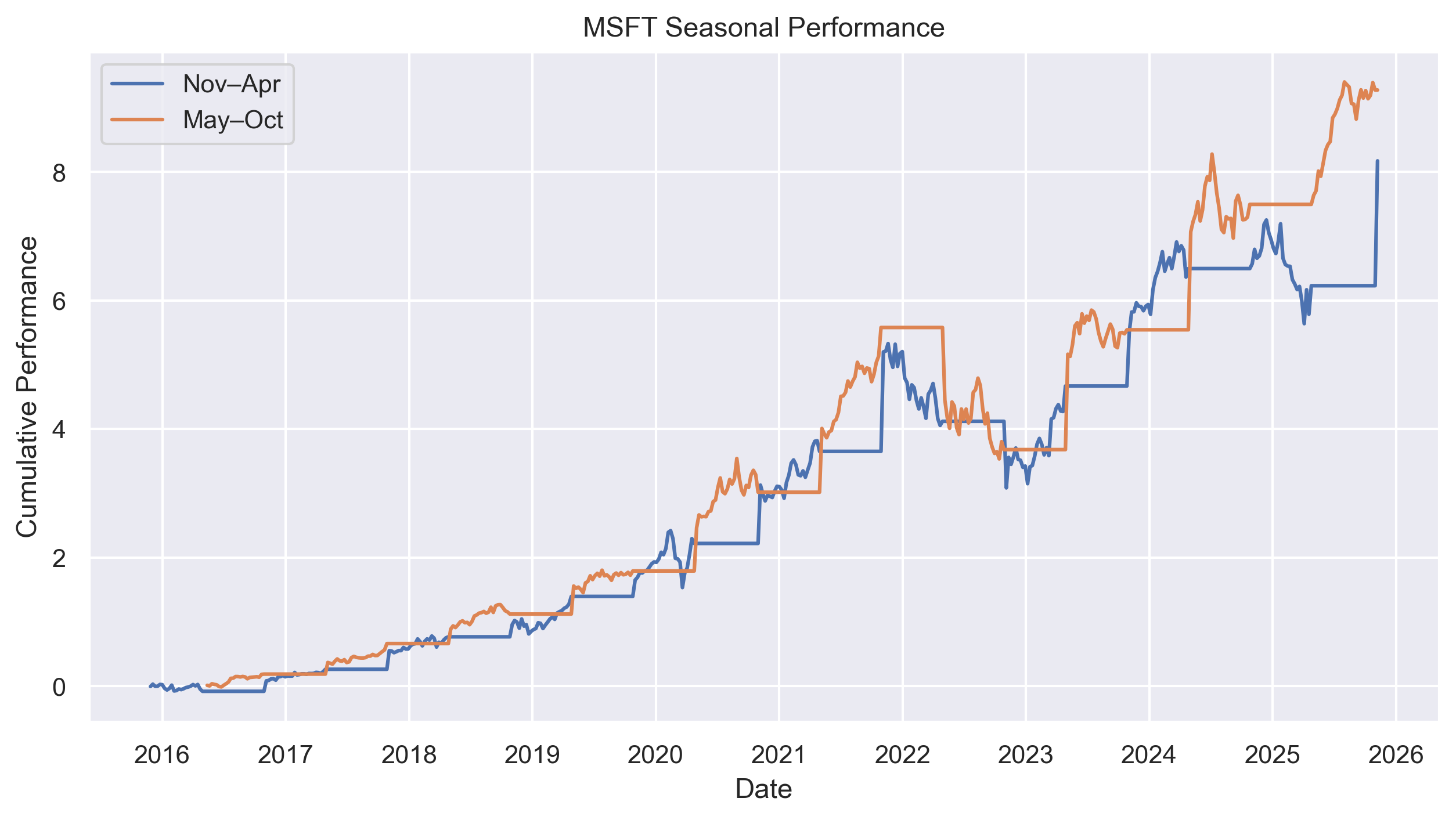 MSFT seasonal performance