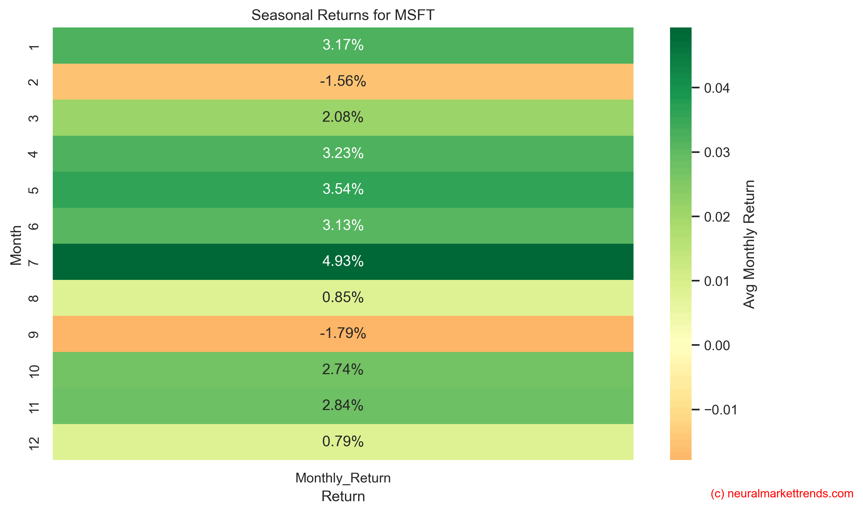 MSFT seasonal returns