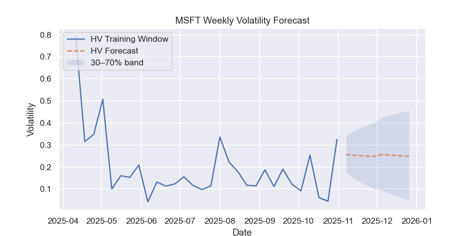 MSFT volatility forecast