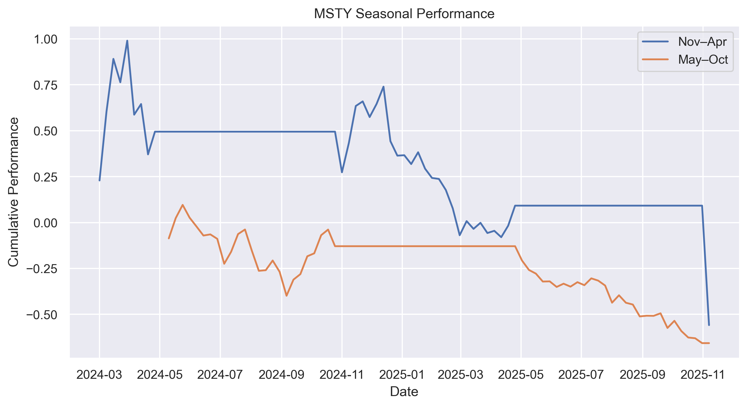 MSTY seasonal performance