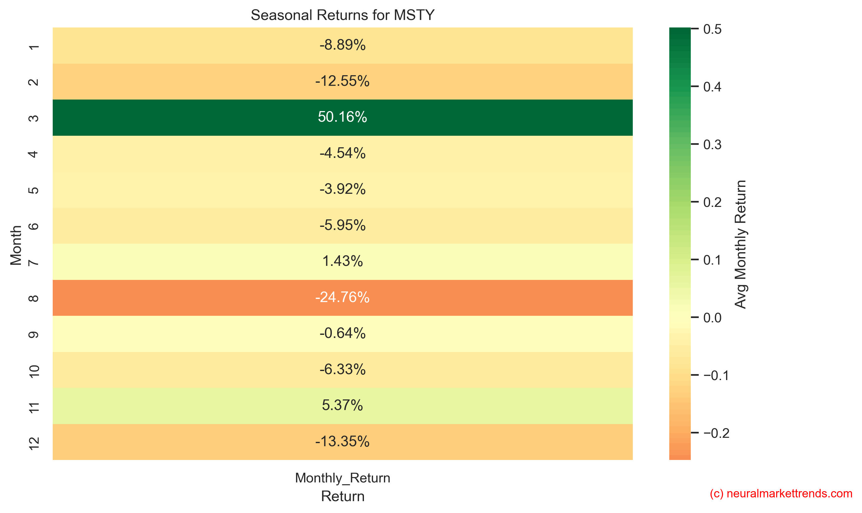 MSTY seasonal returns