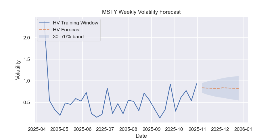 MSTY volatility forecast