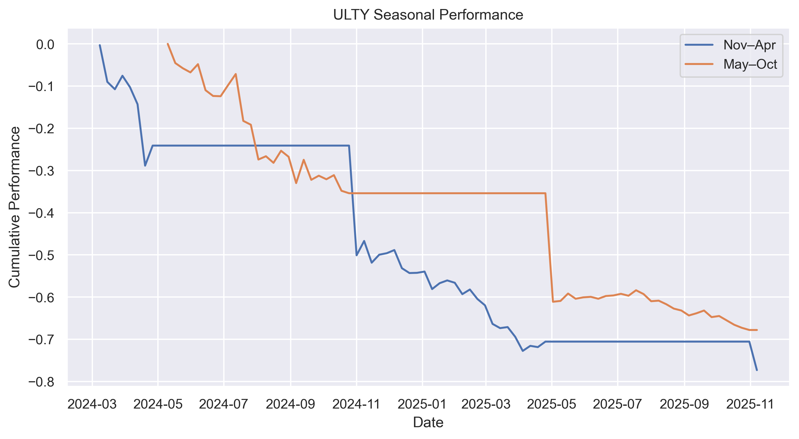 ULTY seasonal performance