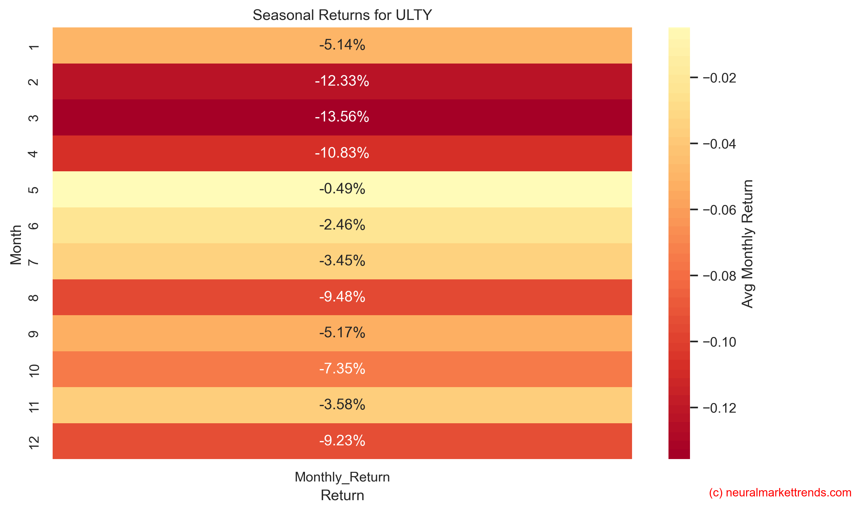 ULTY seasonal returns
