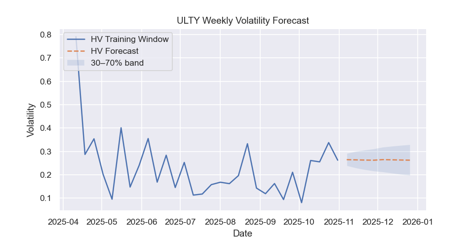ULTY volatility forecast