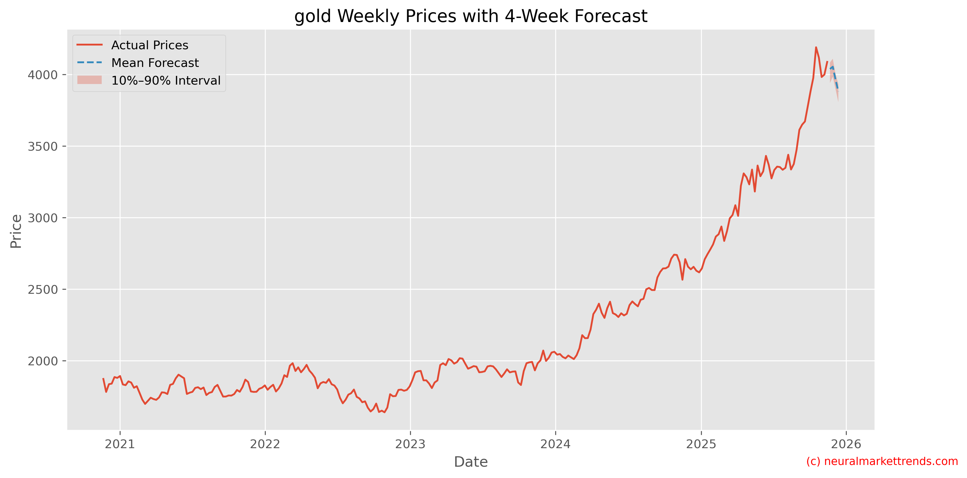 Gold Weekly Prices with Full 4-Week Forecast