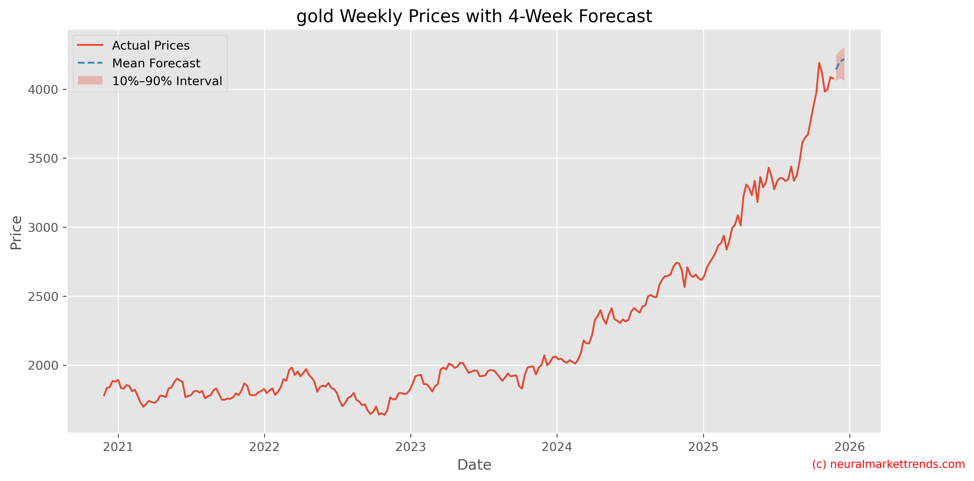 Gold Weekly Prices with Full 4-Week Forecast