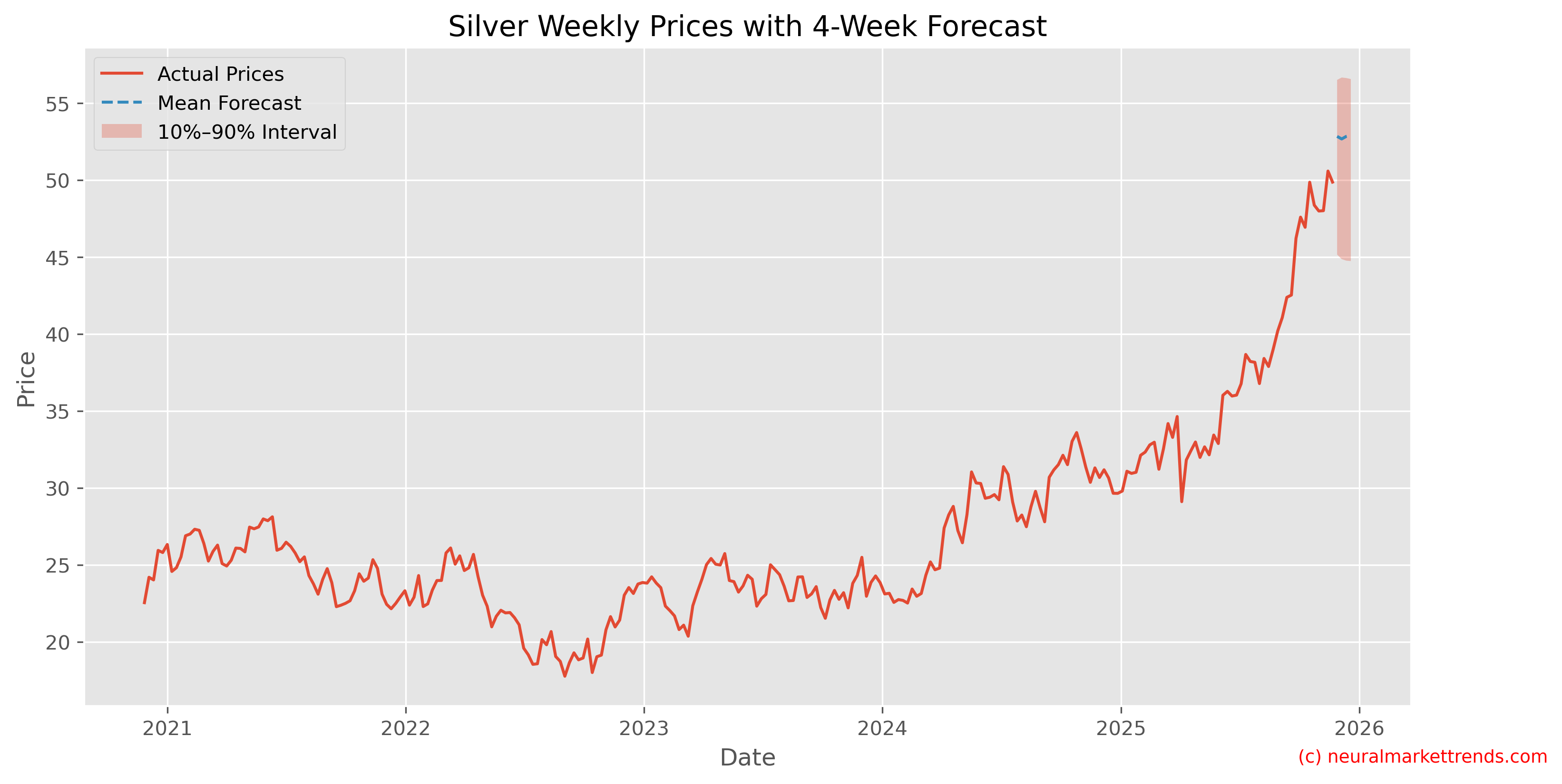 Silver Weekly Prices with Full 4-Week Forecast