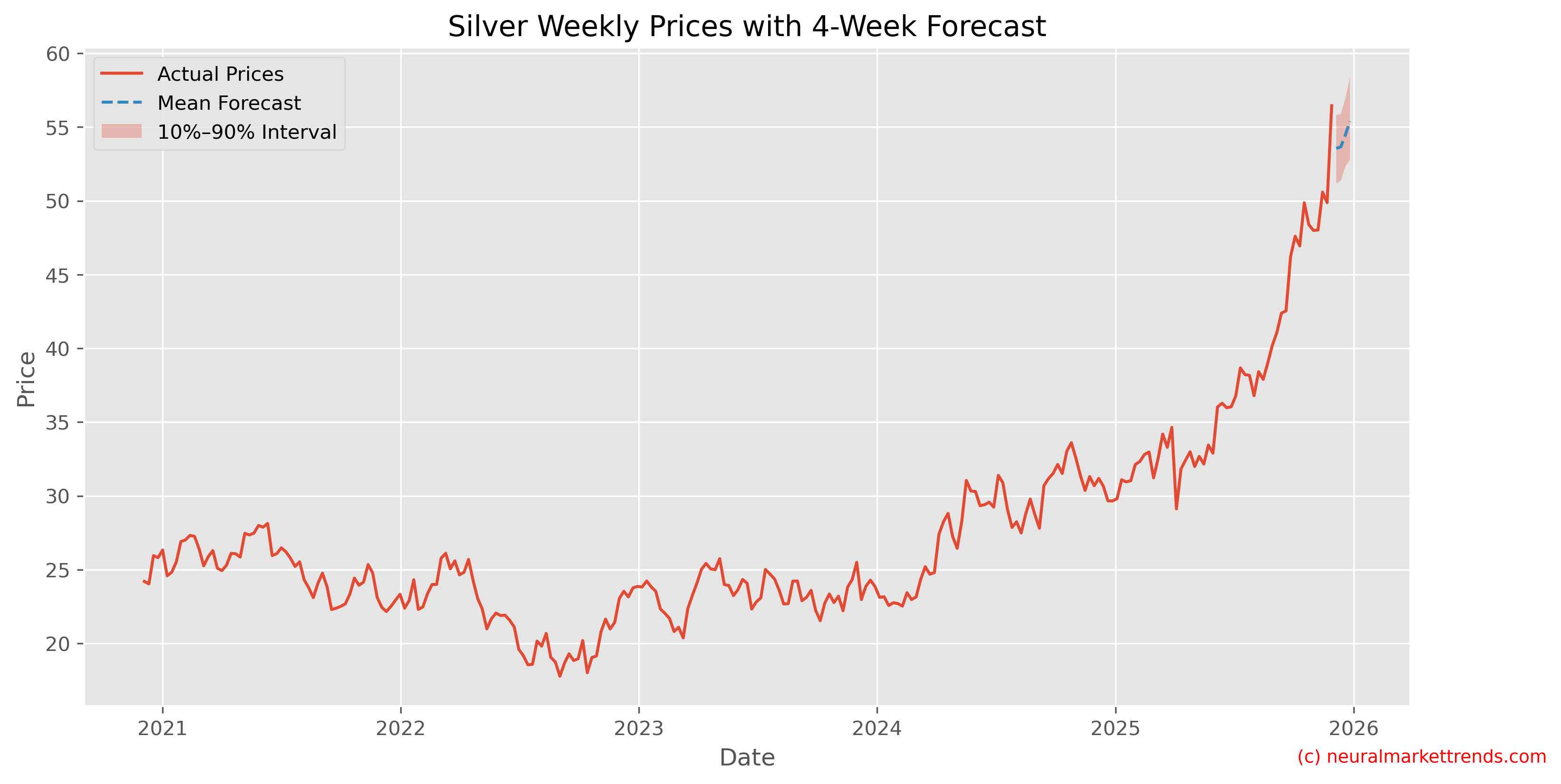 Silver Weekly Prices with Full 4-Week Forecast