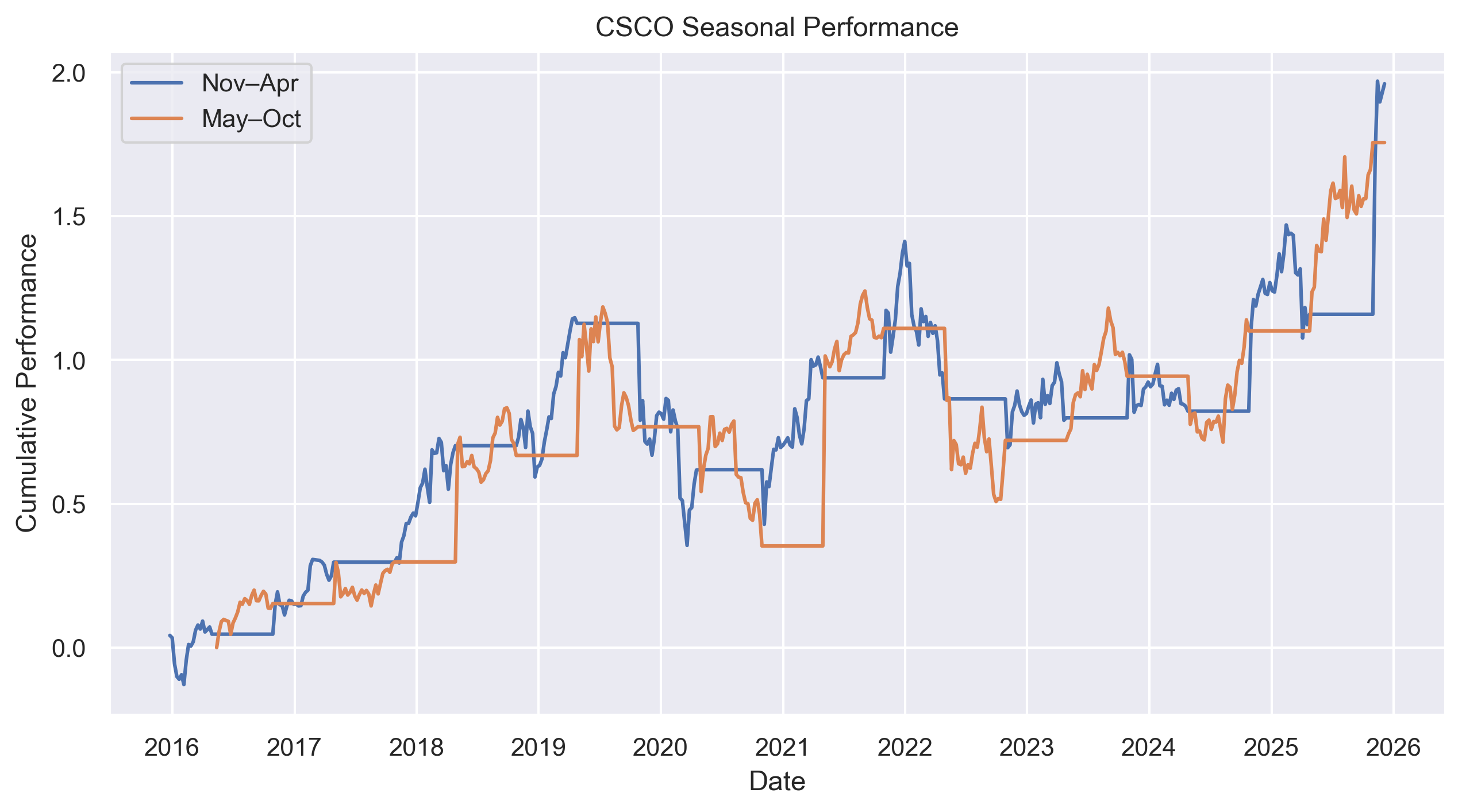 CSCO seasonal performance