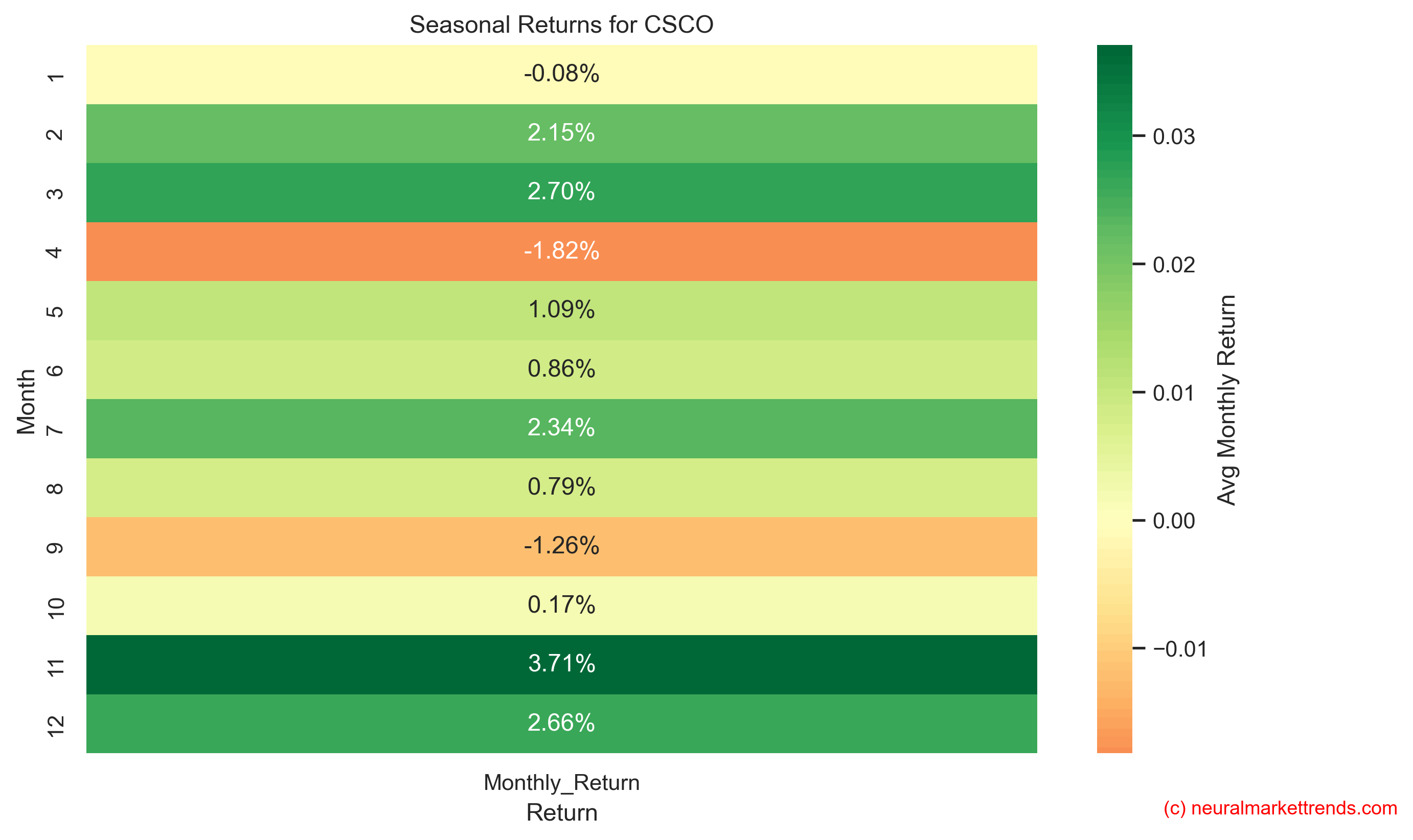 CSCO seasonal returns