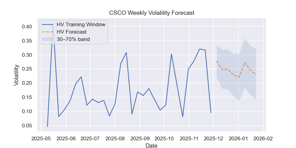 CSCO volatility forecast