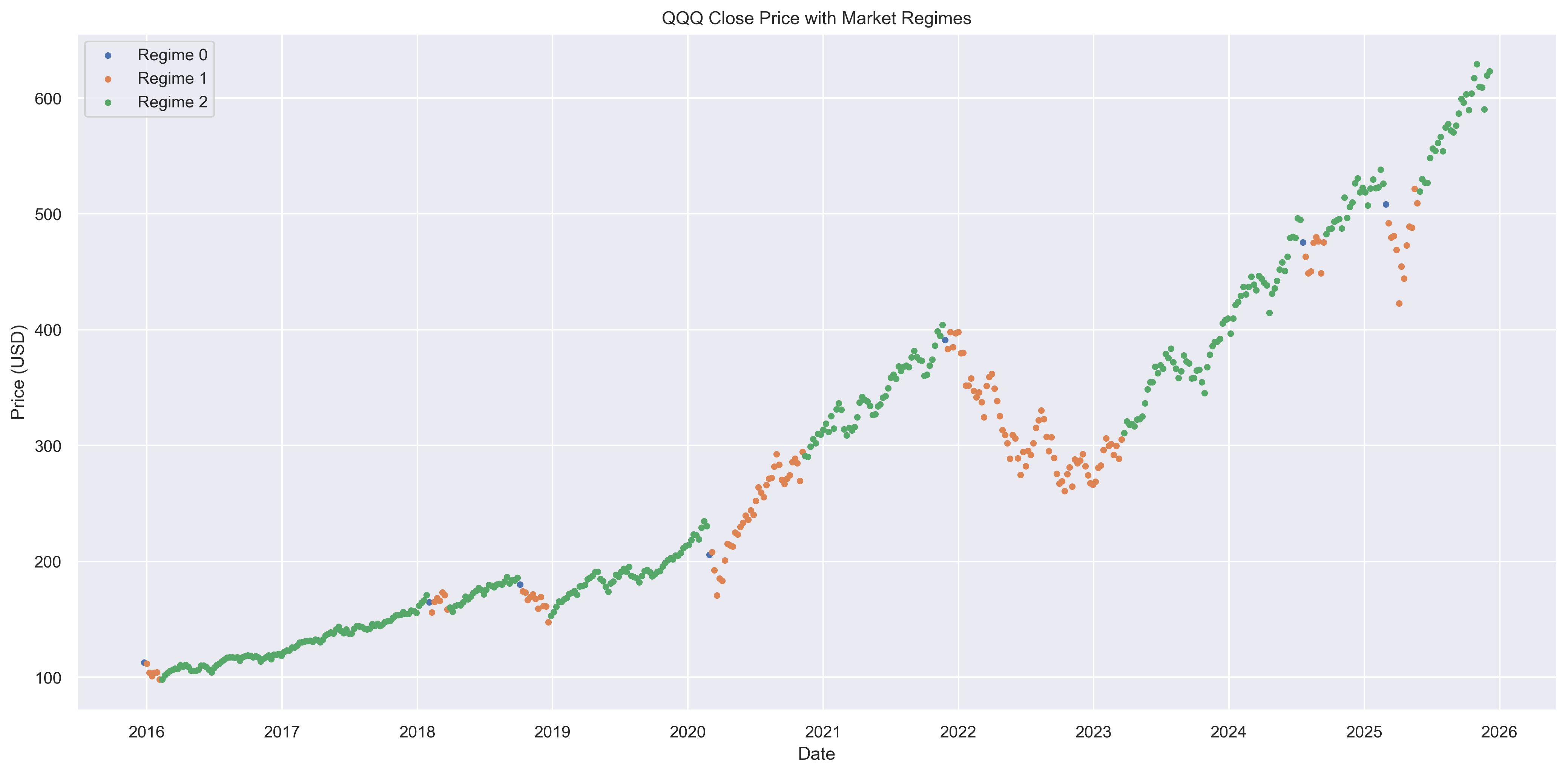 QQQ market regime