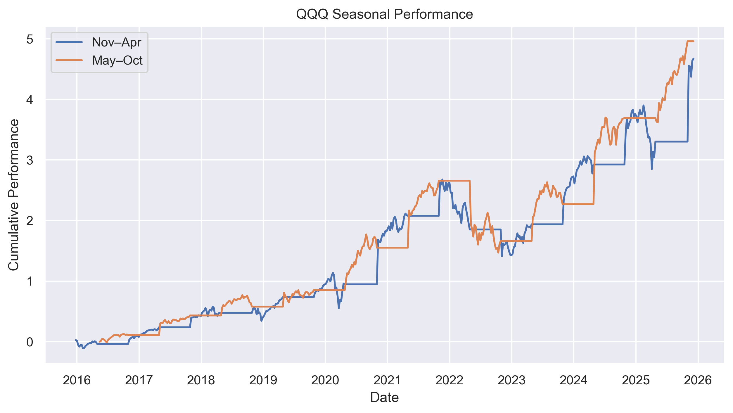 QQQ seasonal performance