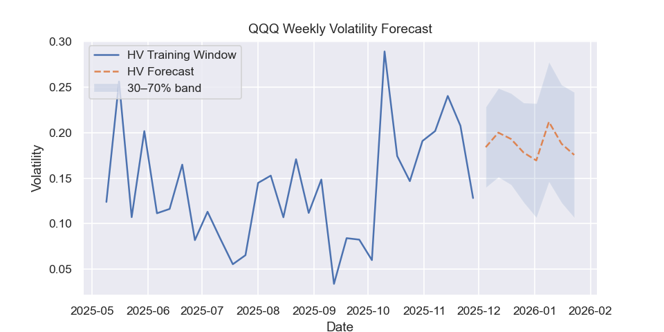 QQQ volatility forecast