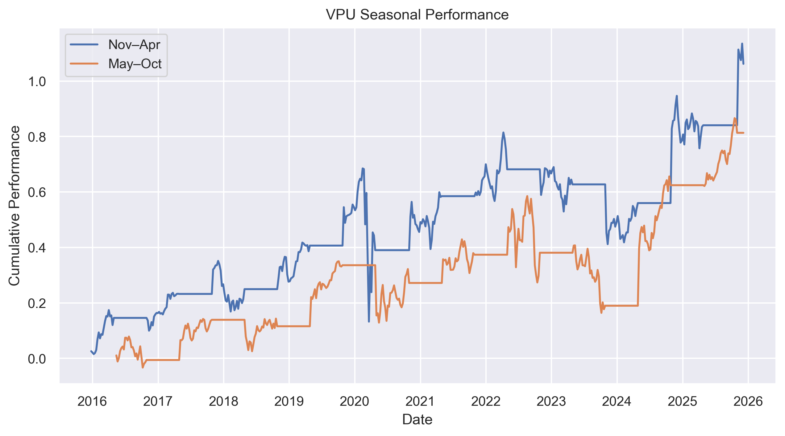 VPU seasonal performance