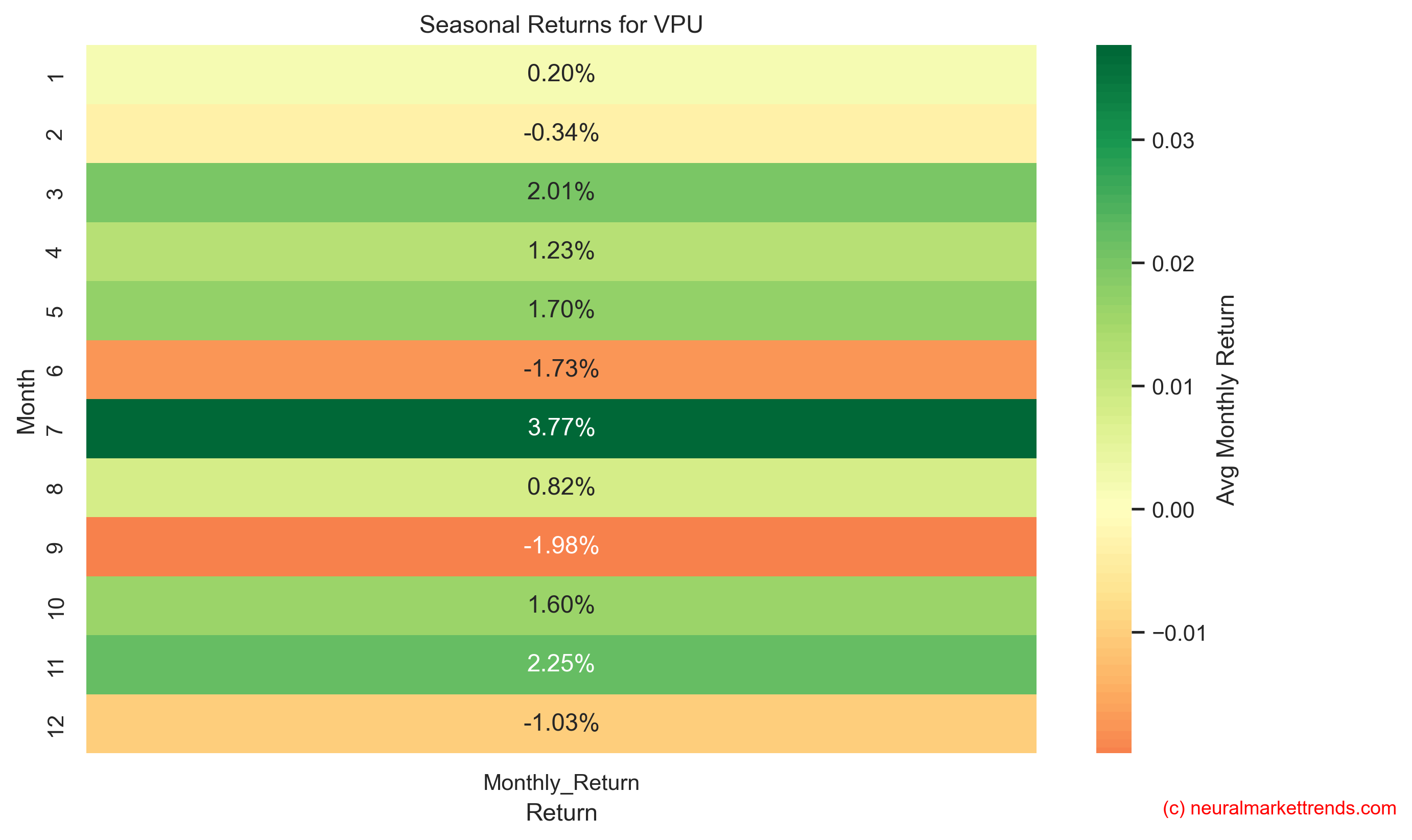 VPU seasonal returns
