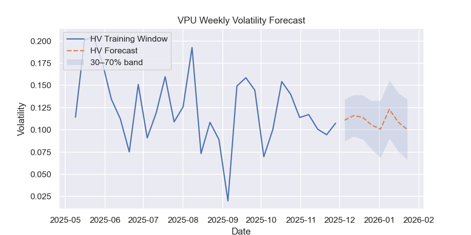 VPU volatility forecast