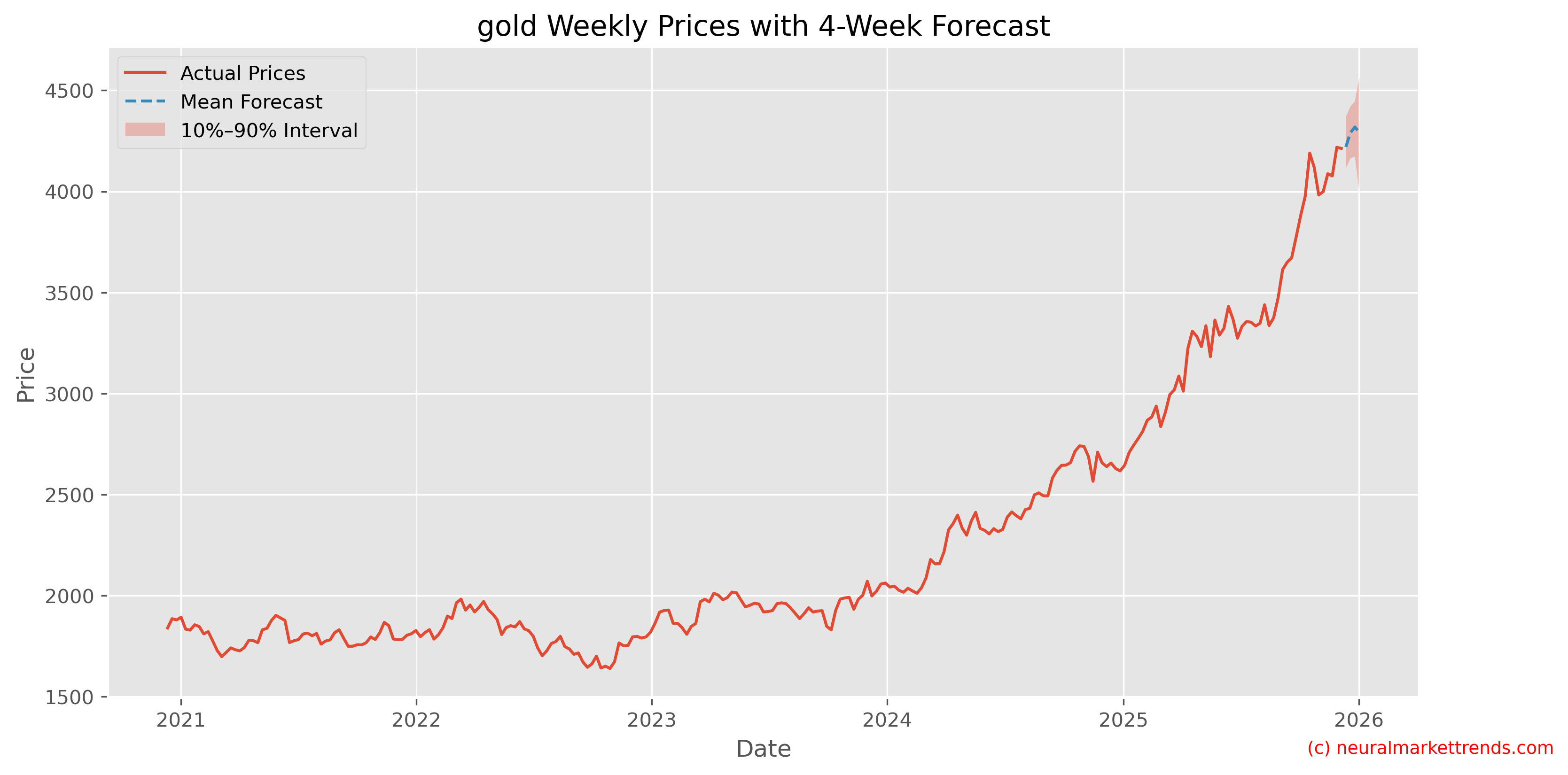 Gold Weekly Prices with Full 4-Week Forecast