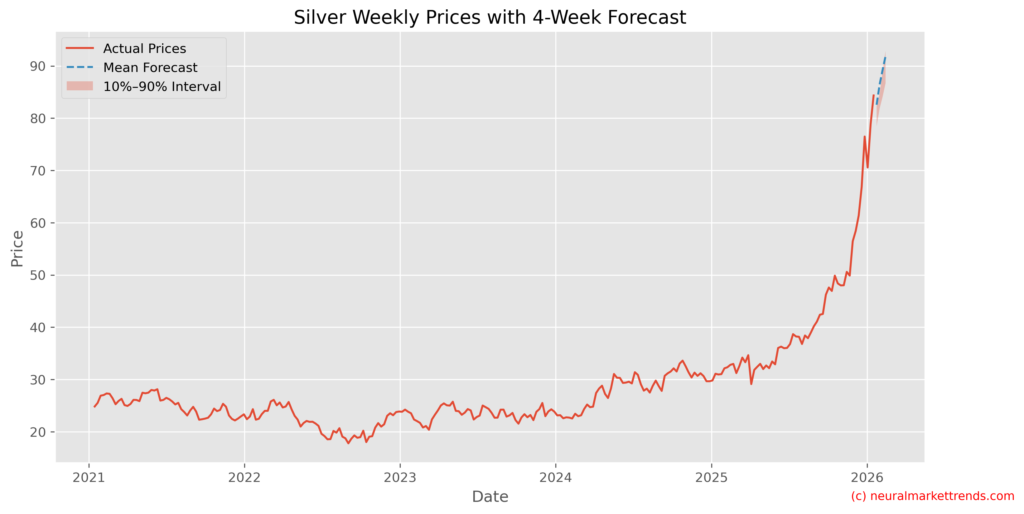 Silver Weekly Prices with Full 4-Week Forecast