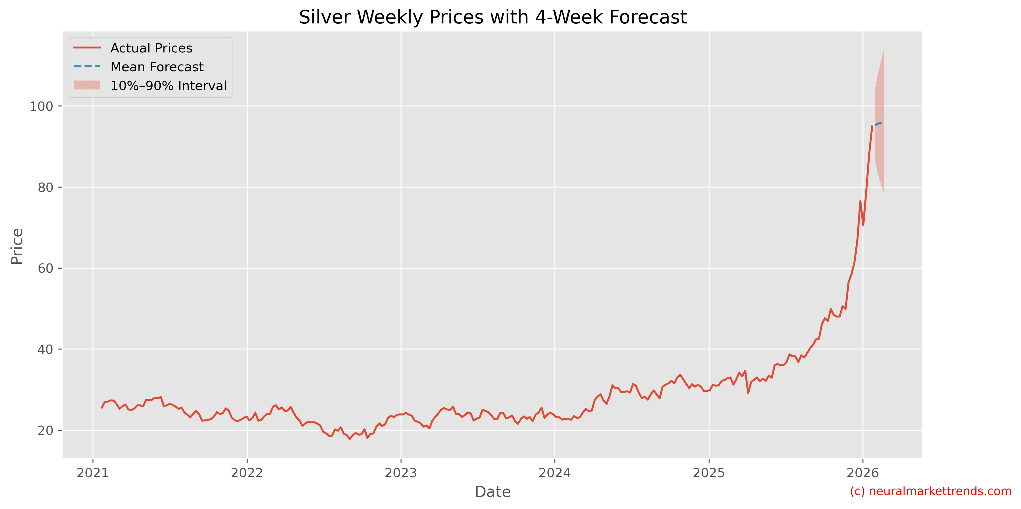 Silver Weekly Prices with Full 4-Week Forecast