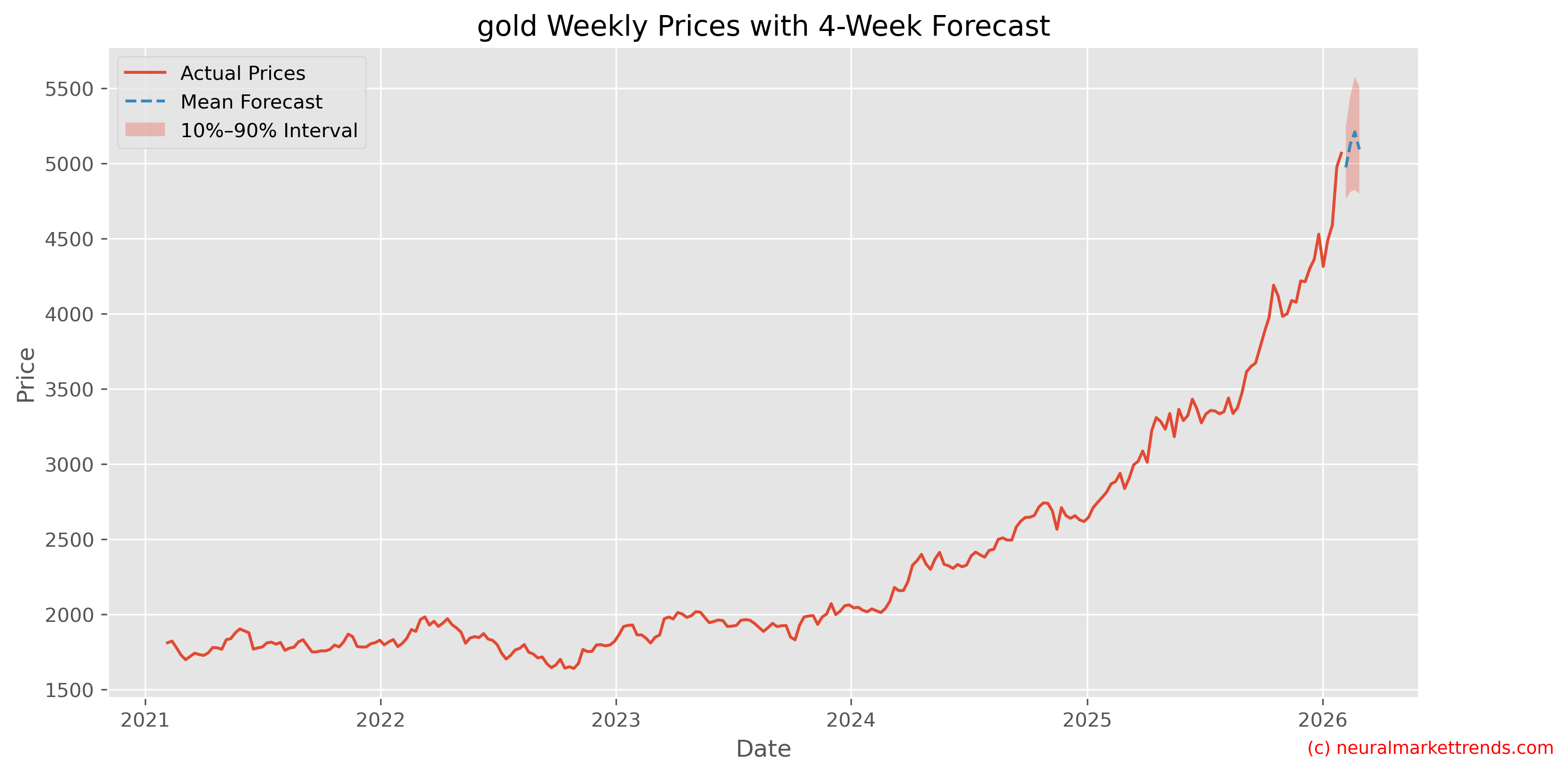 Gold Weekly Prices with Full 4-Week Forecast
