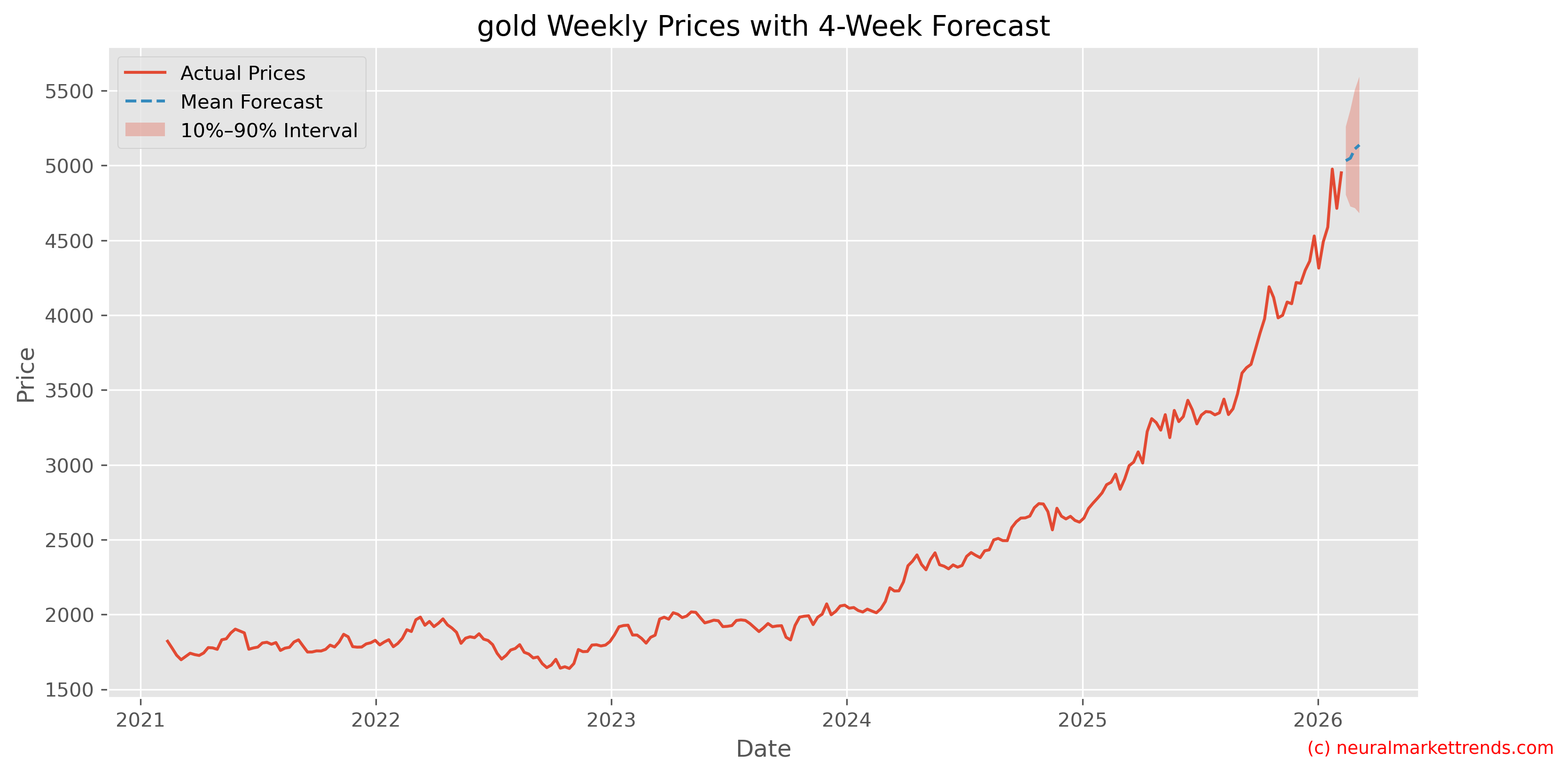 Gold Weekly Prices with Full 4-Week Forecast