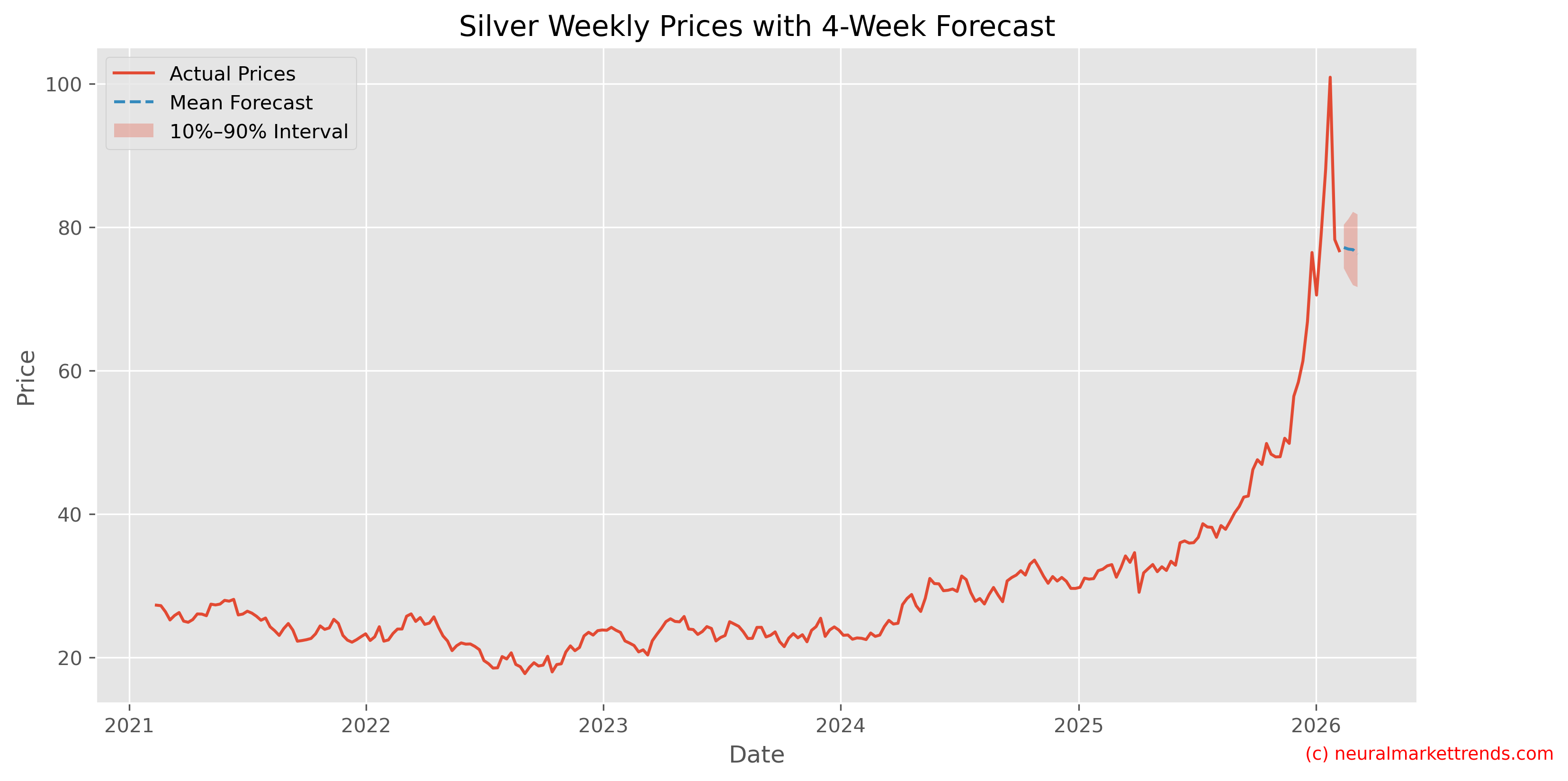 Silver Weekly Prices with Full 4-Week Forecast