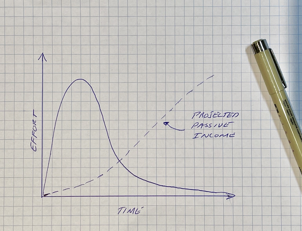 Time vs Effort Curve