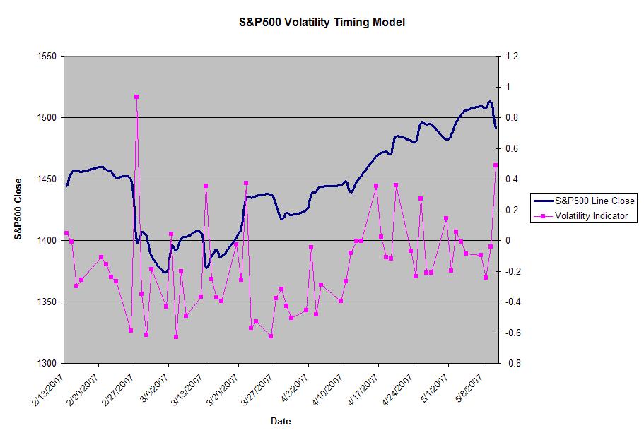 S&amp;P500 Market Timing