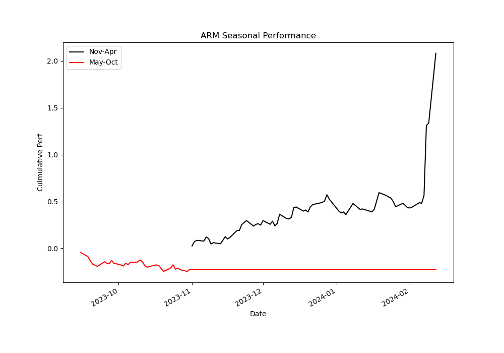 ARM seasonal performance