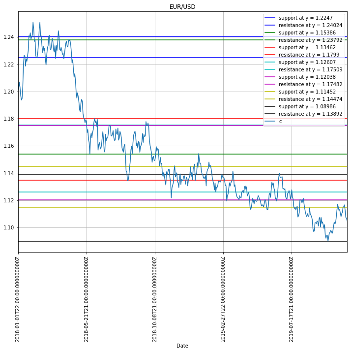 Autogenerated Support and Resistance Lines, EURUSD