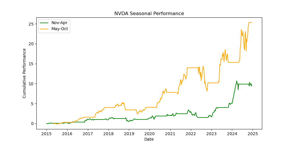 Nvda Seasonal Performance