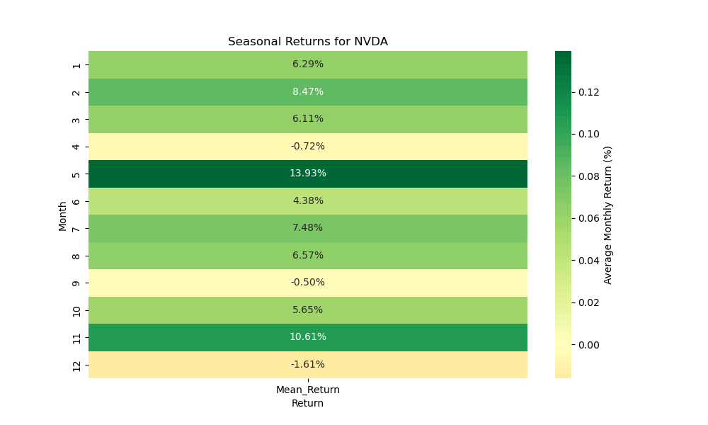 NVDA Seasonal Returns