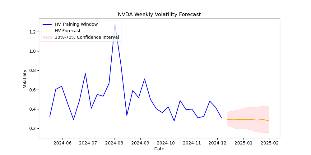 NVDA Volatility Forecast