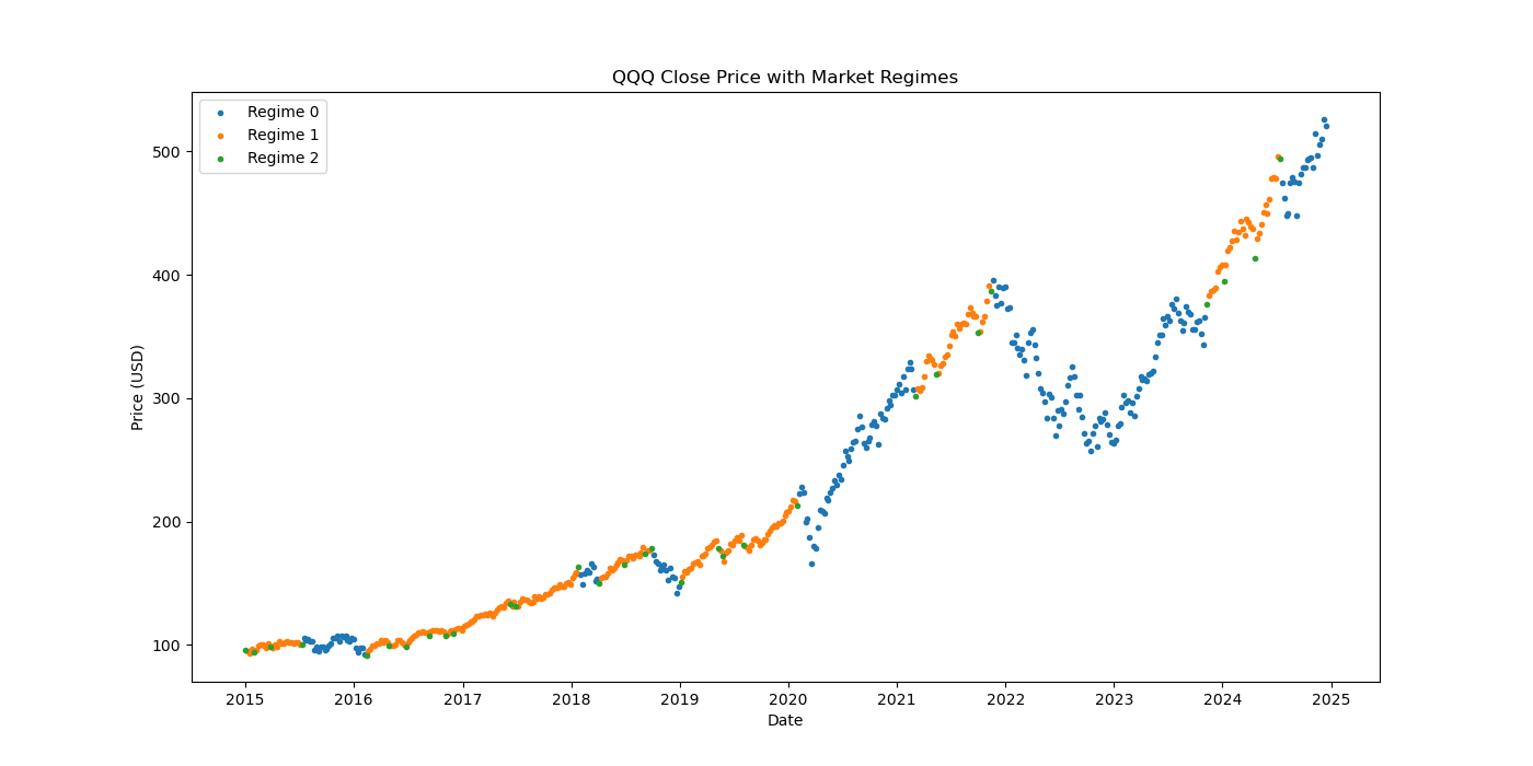 QQQ Market Regime