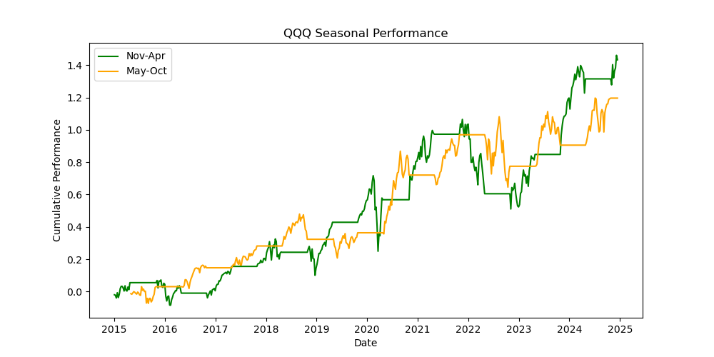 QQQ Seasonal Performance