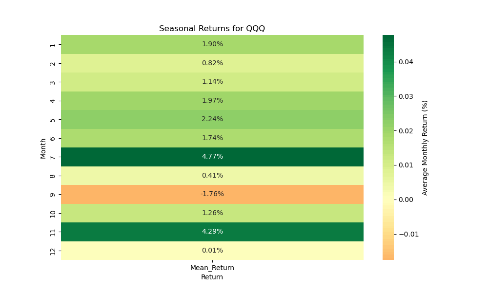 QQQ Seasonal Returns