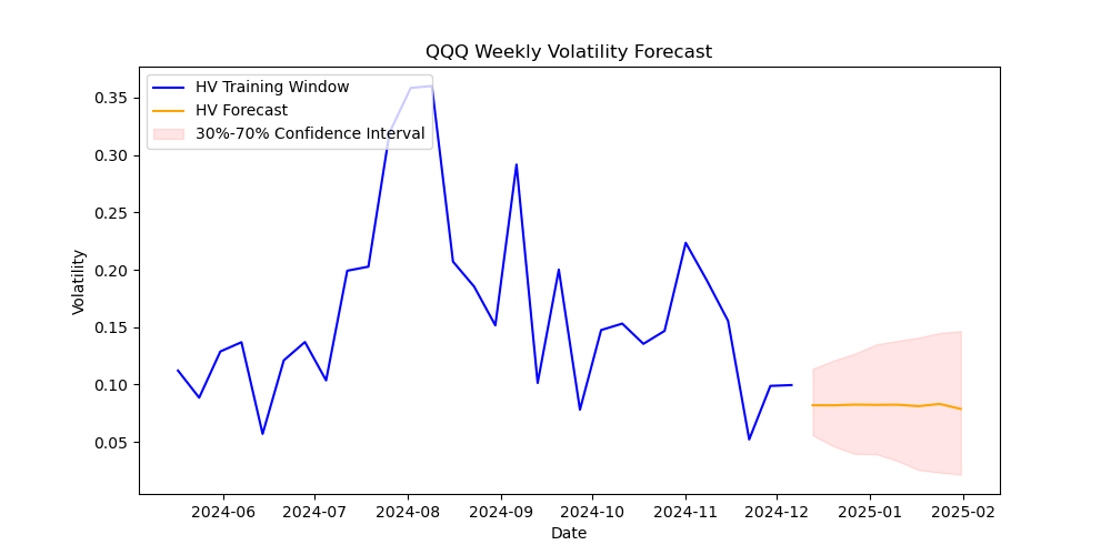 QQQ Volatility Forecast