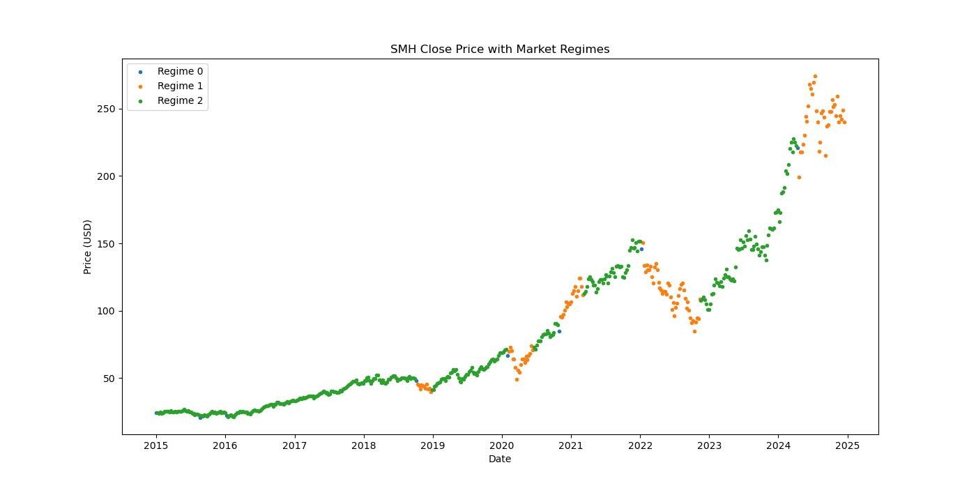 SMH Market Regime