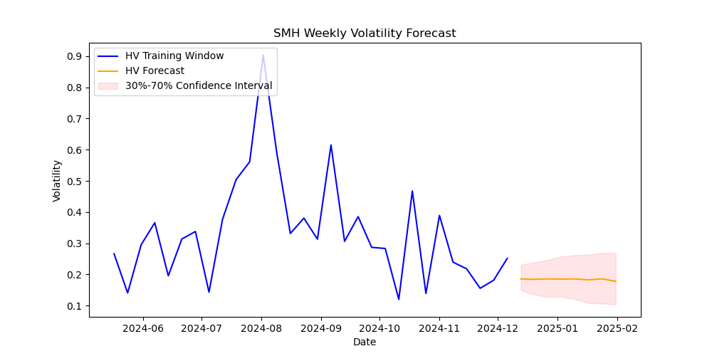 SMH Volatility Forecast