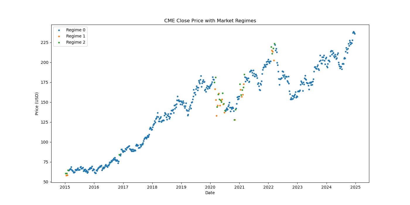 CME market regime