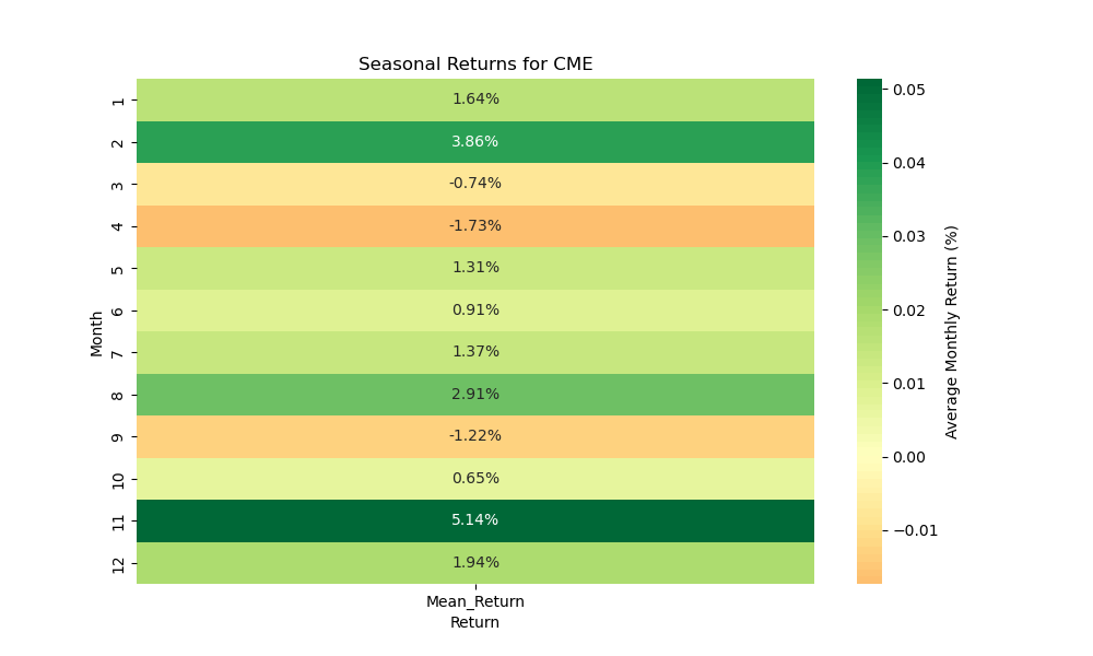 CME seasonal returns