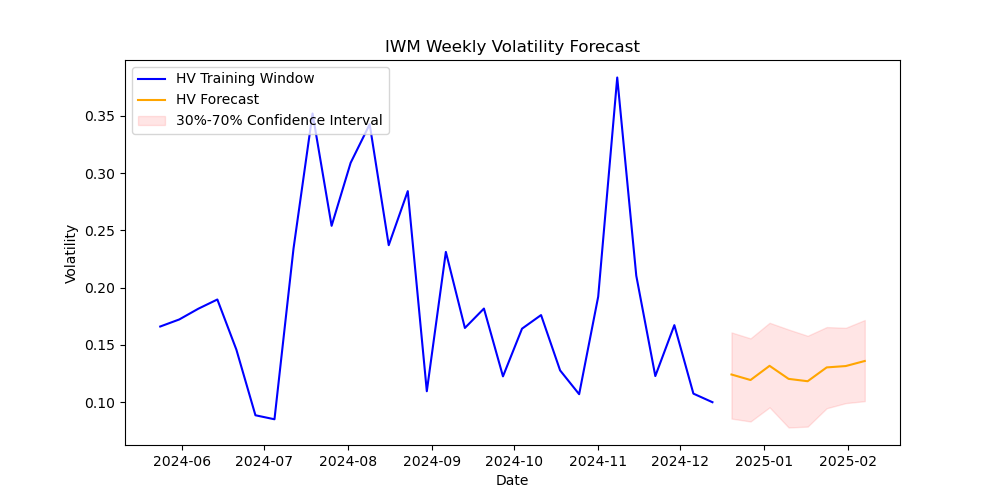 IWM volatility forecast