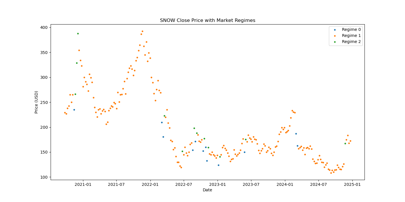 SNOW market regime