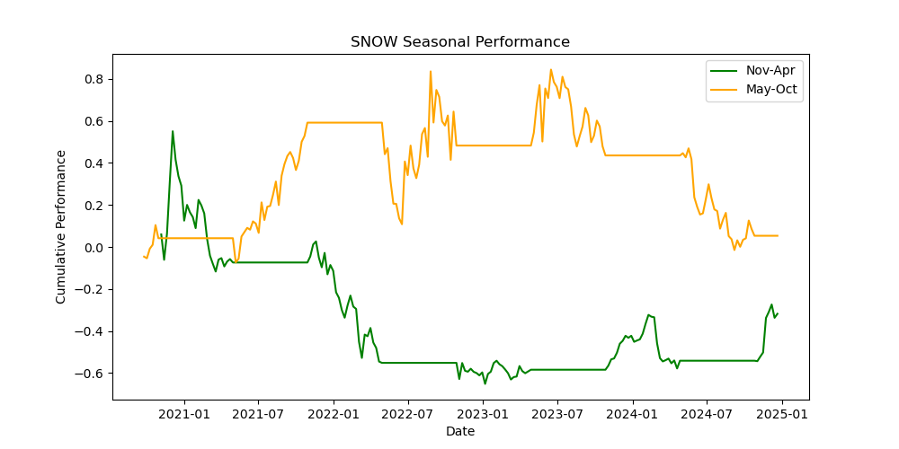 SNOW seasonal performance