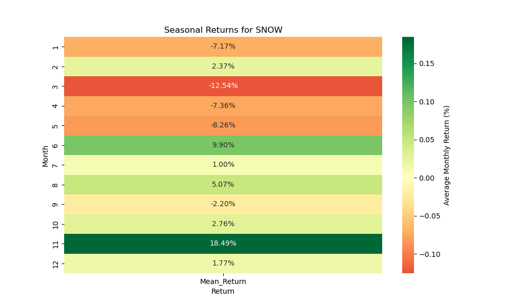 SNOW seasonal returns