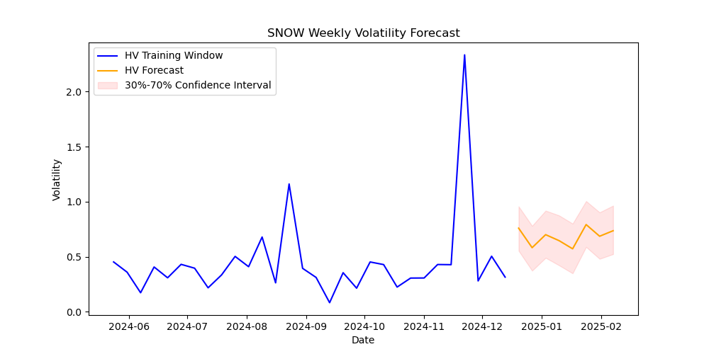 SNOW volatility forecast