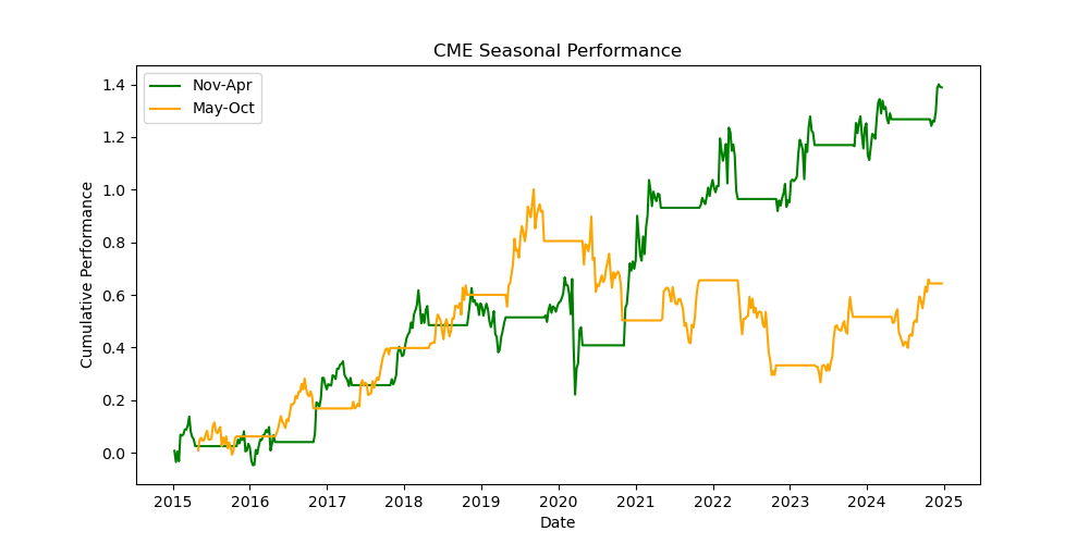 CME seasonal performance